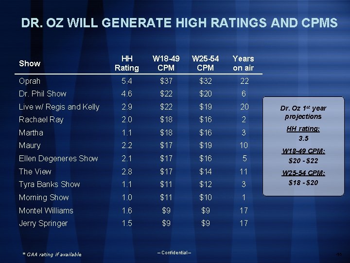 DR. OZ WILL GENERATE HIGH RATINGS AND CPMS Show HH Rating W 18 -49
