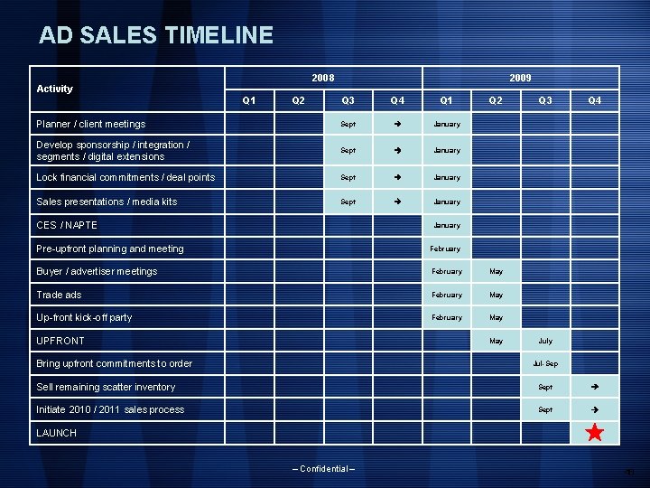 AD SALES TIMELINE 2008 2009 Activity Q 1 Q 2 Q 3 Q 4