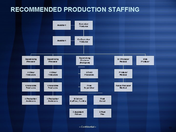 RECOMMENDED PRODUCTION STAFFING – Confidential – 53 