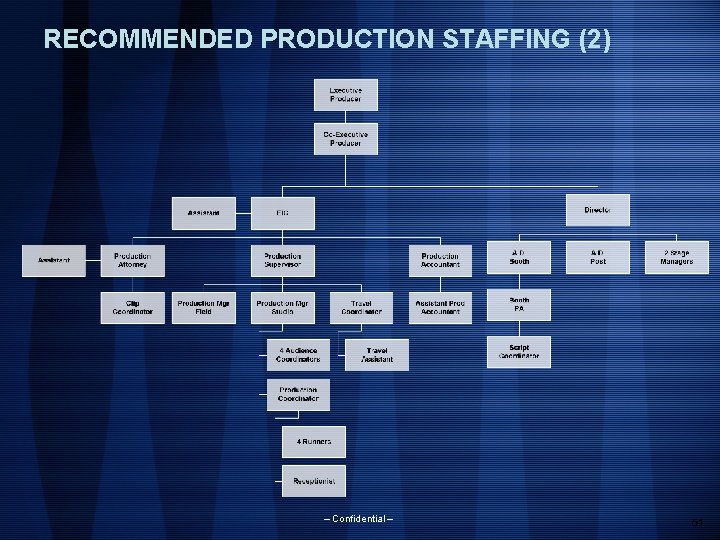RECOMMENDED PRODUCTION STAFFING (2) – Confidential – 54 