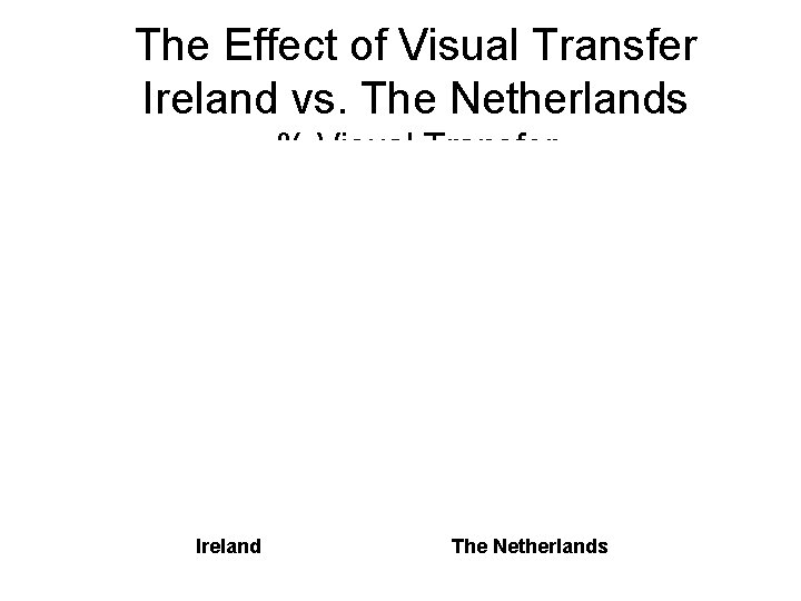The Effect of Visual Transfer Ireland vs. The Netherlands % Visual Transfer Ireland The