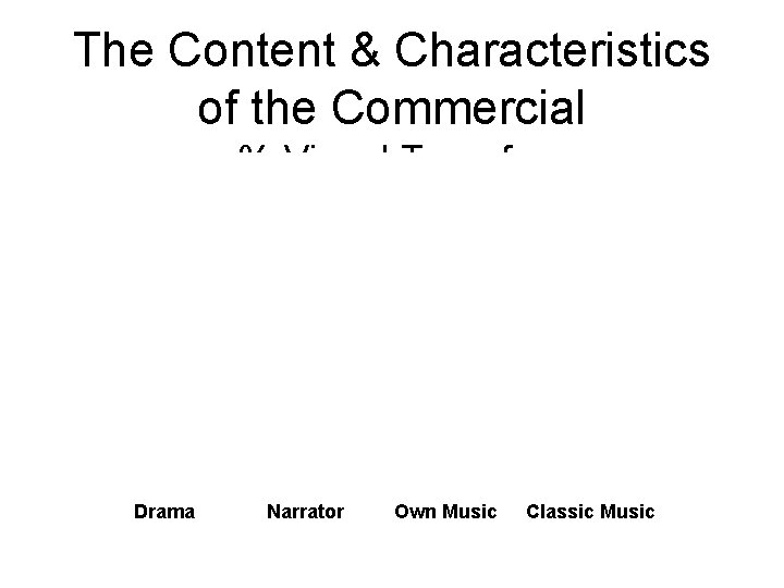 The Content & Characteristics of the Commercial % Visual Transfer Drama Narrator Own Music