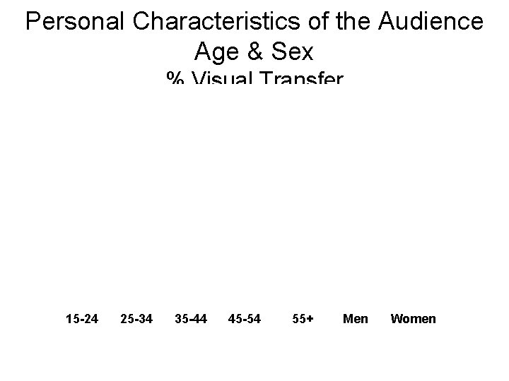 Personal Characteristics of the Audience Age & Sex % Visual Transfer 15 -24 25