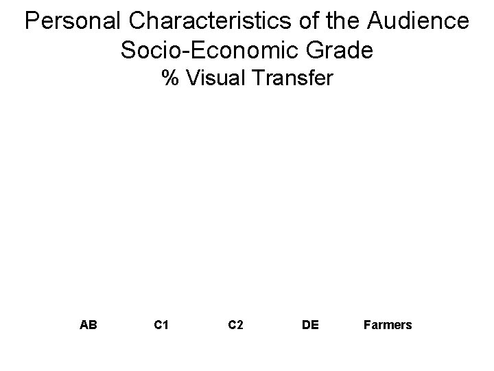 Personal Characteristics of the Audience Socio-Economic Grade % Visual Transfer AB C 1 C