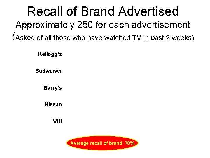 Recall of Brand Advertised Approximately 250 for each advertisement (Asked of all those who