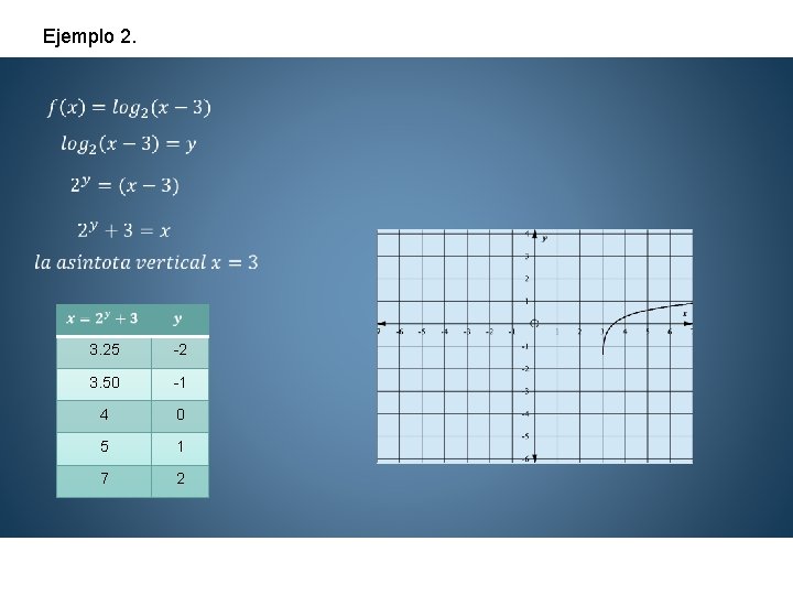 Ejemplo 2. 3. 25 -2 3. 50 -1 4 0 5 1 7 2