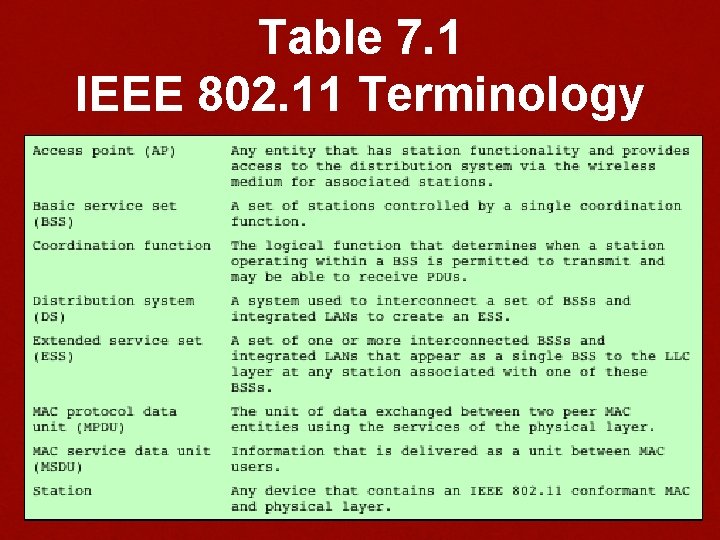 Table 7. 1 IEEE 802. 11 Terminology 