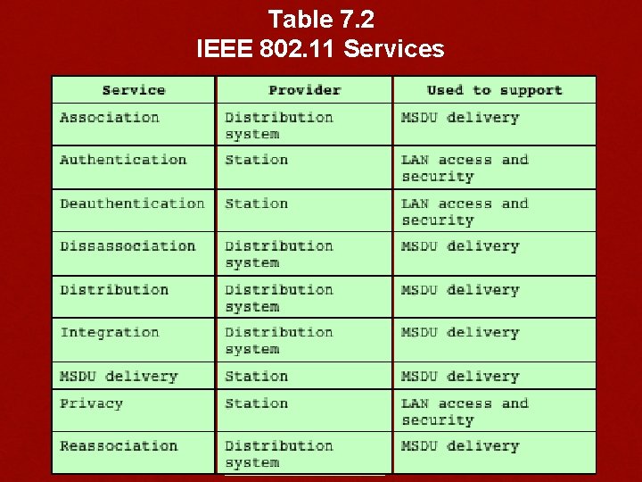 Table 7. 2 IEEE 802. 11 Services 