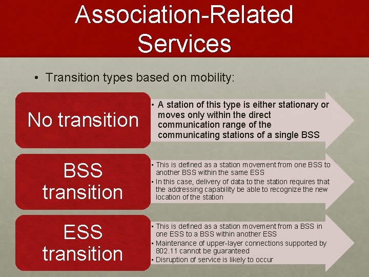 Association-Related Services • Transition types based on mobility: No transition • A station of