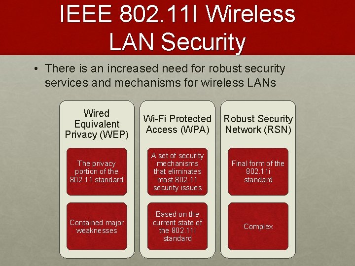 IEEE 802. 11 I Wireless LAN Security • There is an increased need for