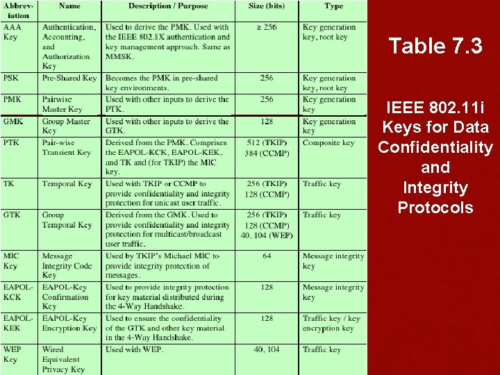 Table 7. 3 IEEE 802. 11 i Keys for Data Confidentiality and Integrity Protocols