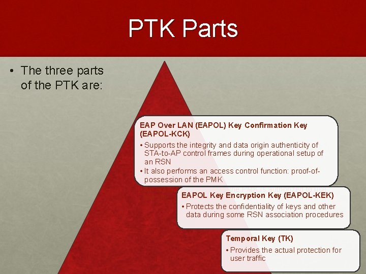 PTK Parts • The three parts of the PTK are: EAP Over LAN (EAPOL)