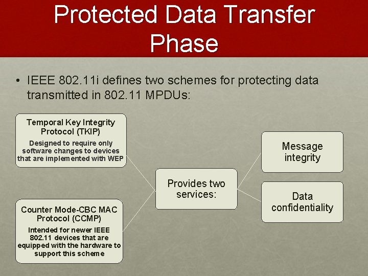 Protected Data Transfer Phase • IEEE 802. 11 i defines two schemes for protecting