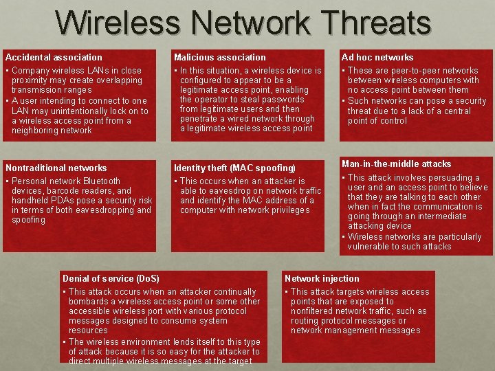 Wireless Network Threats Accidental association • Company wireless LANs in close proximity may create