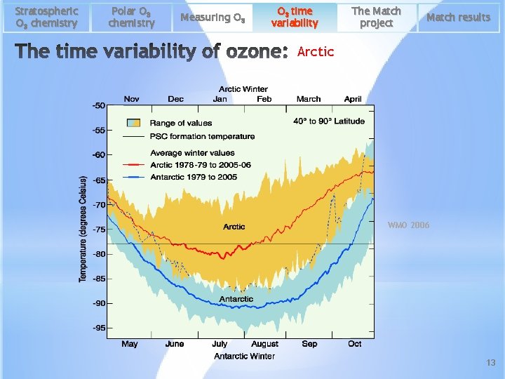 Stratospheric O 3 chemistry Polar O 3 chemistry Measuring O 3 time variability The