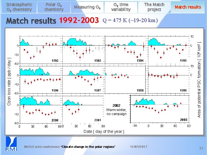 Polar O 3 chemistry Measuring O 3 Ozon loss rate [ ppb / day