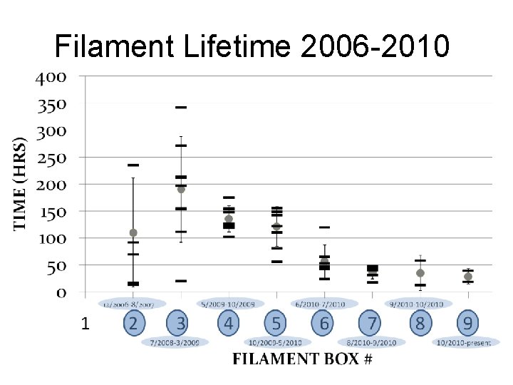 Filament Lifetime 2006 -2010 