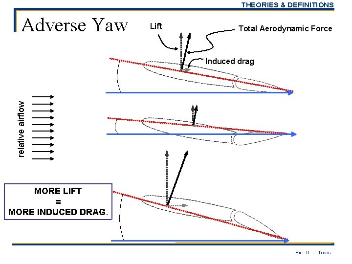 THEORIES & DEFINITIONS Adverse Yaw Lift Total Aerodynamic Force relative airflow Induced drag MORE