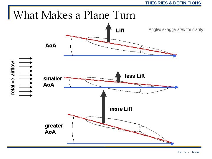 THEORIES & DEFINITIONS What Makes a Plane Turn Angles exaggerated for clarity Lift relative