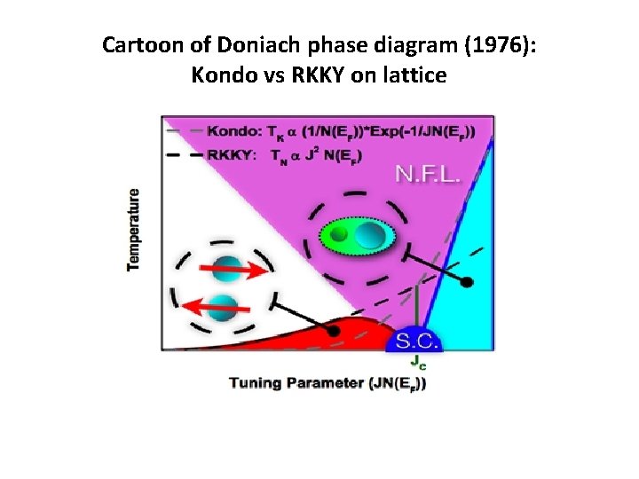 Cartoon of Doniach phase diagram (1976): Kondo vs RKKY on lattice 