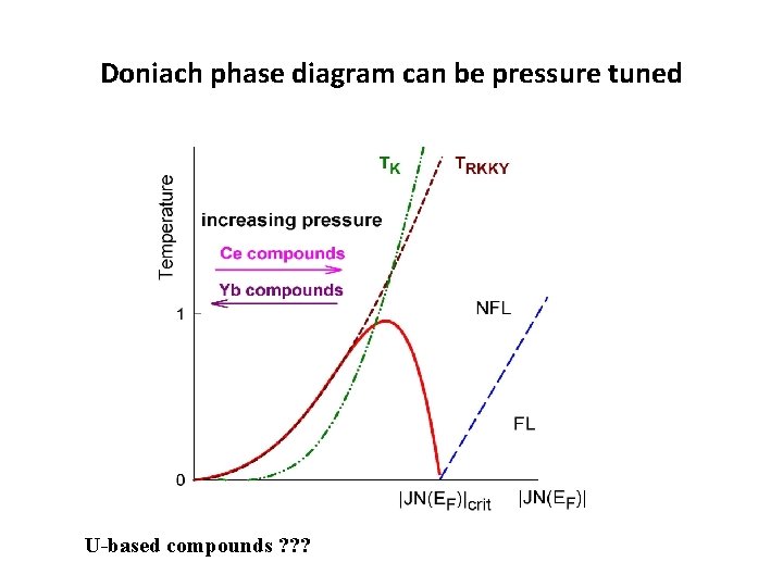 Doniach phase diagram can be pressure tuned U-based compounds ? ? ? 