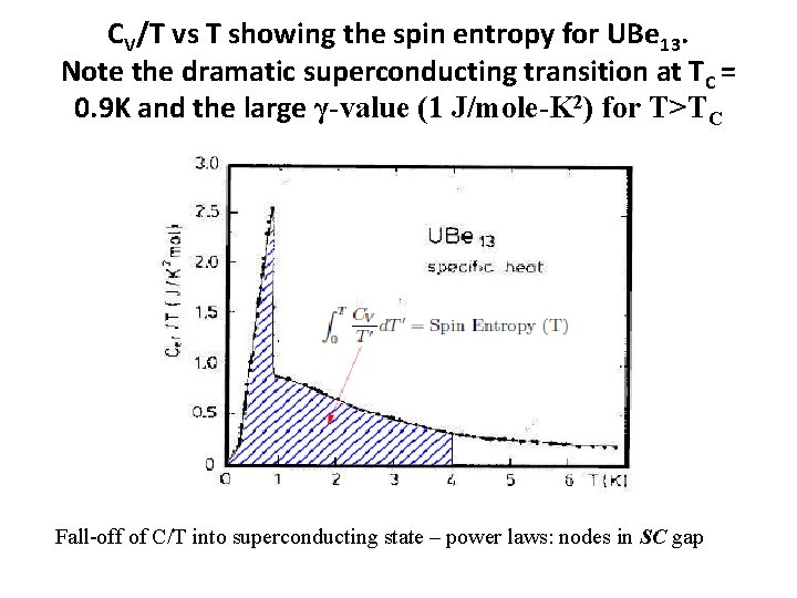 CV/T vs T showing the spin entropy for UBe 13. Note the dramatic superconducting