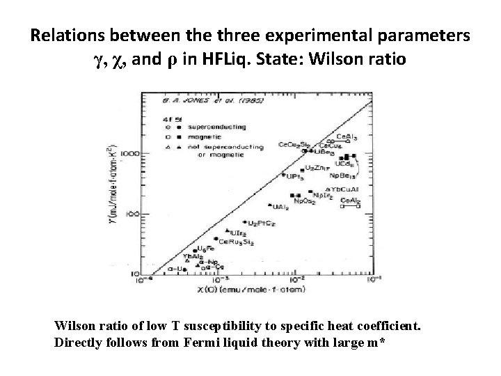 Relations between the three experimental parameters γ, χ, and ρ in HFLiq. State: Wilson