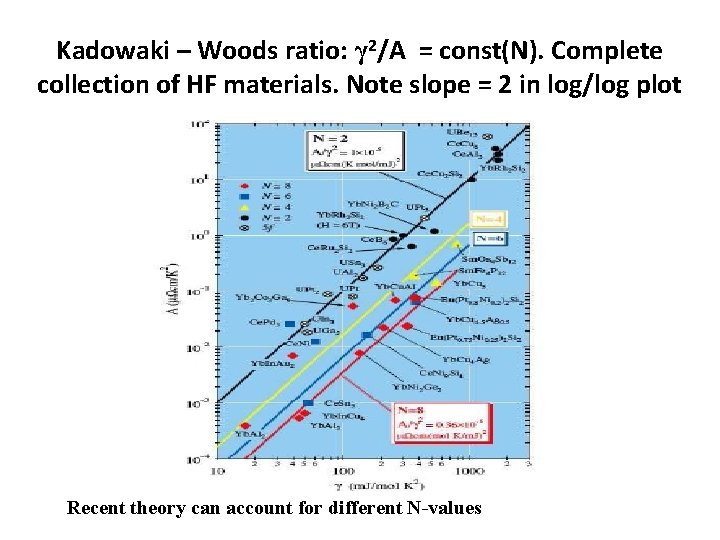 Kadowaki – Woods ratio: γ 2/A = const(N). Complete collection of HF materials. Note