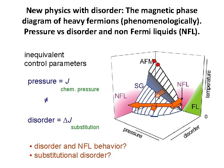 New physics with disorder: The magnetic phase diagram of heavy fermions (phenomenologically). Pressure vs