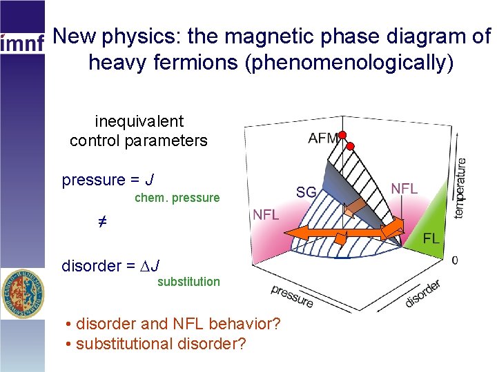 New physics: the magnetic phase diagram of heavy fermions (phenomenologically) inequivalent control parameters pressure