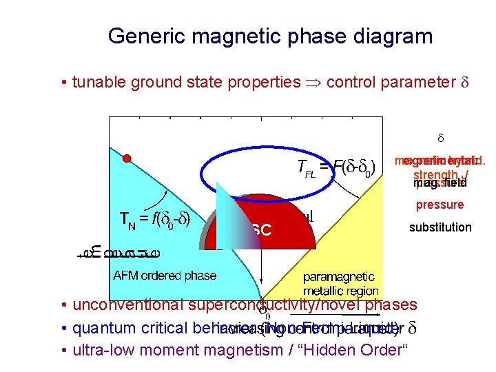 Generic magnetic phase diagram • tunable ground state properties control parameter d d magnetic