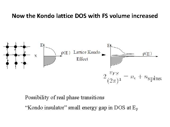 Now the Kondo lattice DOS with FS volume increased Possibility of real phase transitions