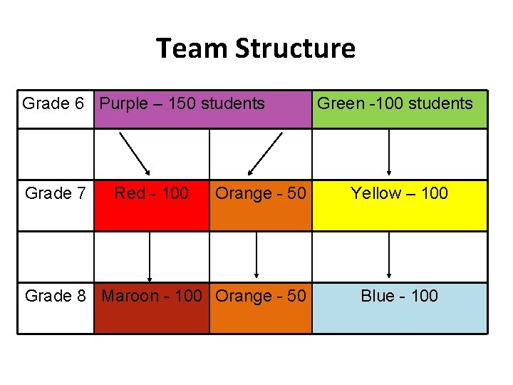 Team Structure Grade 6 Purple – 150 students Grade 7 Red - 100 Orange