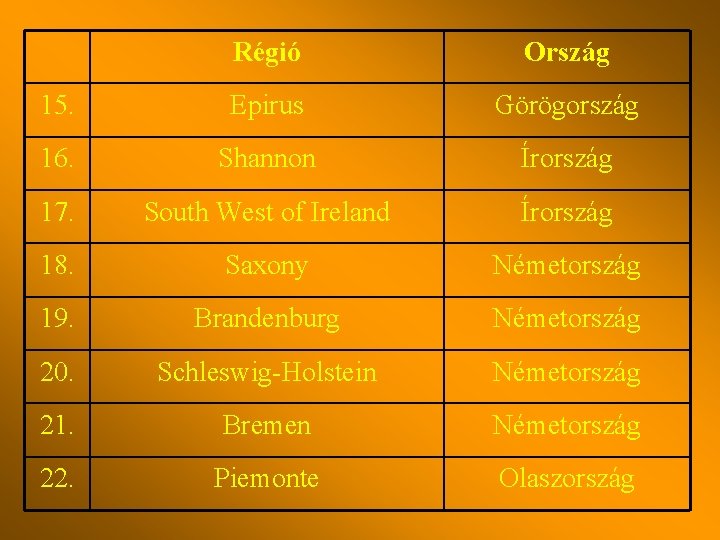 Régió Ország 15. Epirus Görögország 16. Shannon Írország 17. South West of Ireland Írország