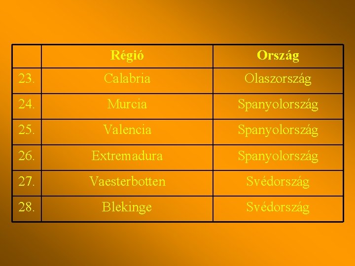 Régió Ország 23. Calabria Olaszország 24. Murcia Spanyolország 25. Valencia Spanyolország 26. Extremadura Spanyolország