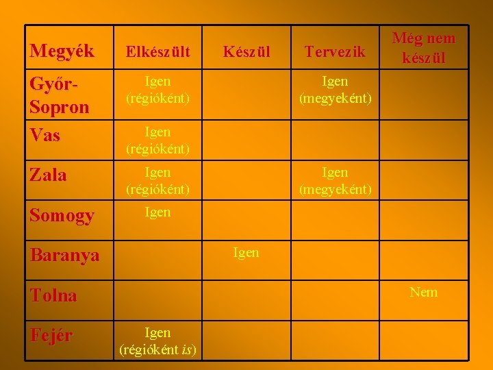 Megyék Elkészült Győr. Sopron Vas Igen (régióként) Zala Igen (régióként) Somogy Tervezik Igen (megyeként)