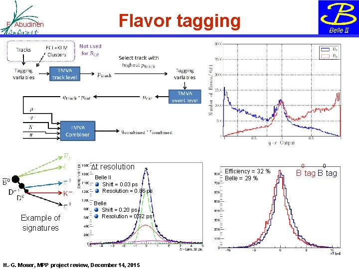 F. Abudinén Flavor tagging Dt resolution Belle II Shift = 0. 03 ps Resolution F. Abudinén Flavor tagging Dt resolution Belle II Shift = 0. 03 ps Resolution