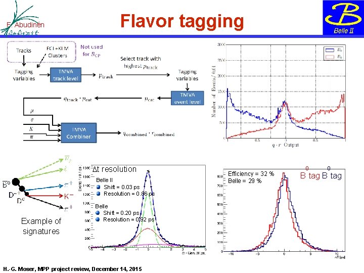 F. Abudinén Flavor tagging Dt resolution Belle II Shift = 0. 03 ps Resolution