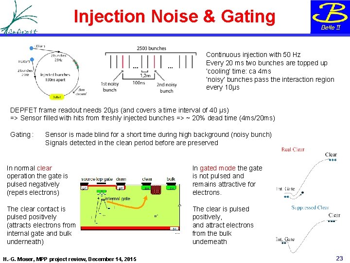 Injection Noise & Gating Continuous injection with 50 Hz Every 20 ms two bunches