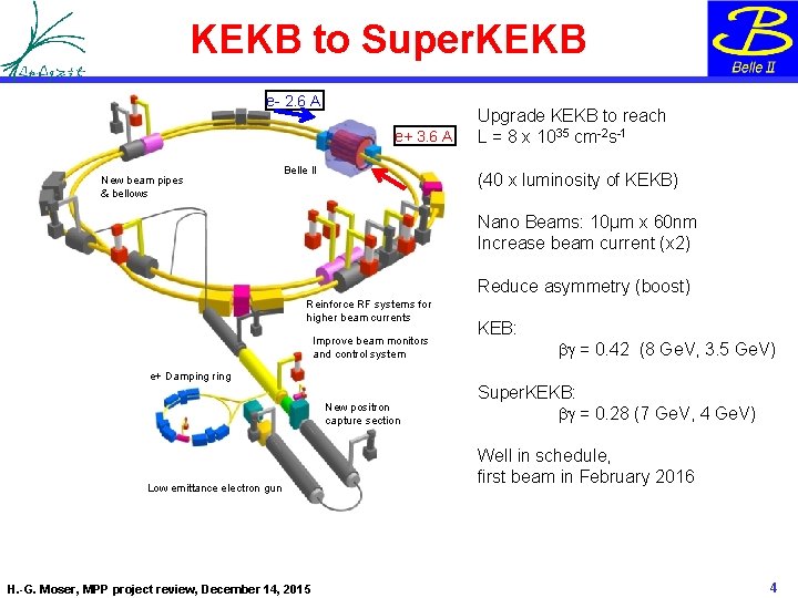 KEKB to Super. KEKB e- 2. 6 A e+ 3. 6 A New beam