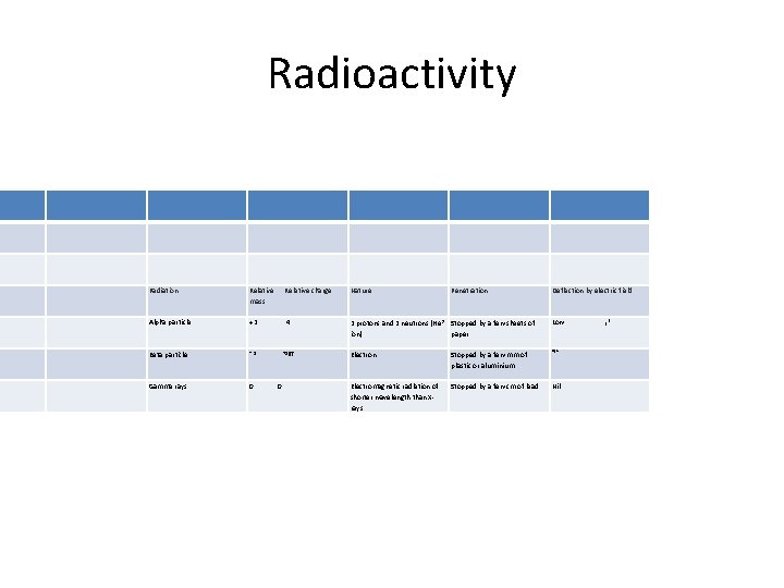 Radioactivity Radiation Relative mass Relative charge Nature Alpha particle +2 4 2 protons and
