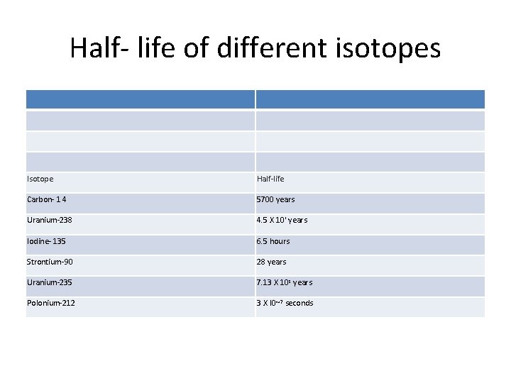 Half- life of different isotopes Isotope Half-life Carbon- 1 4 5700 years Uranium-238 4.