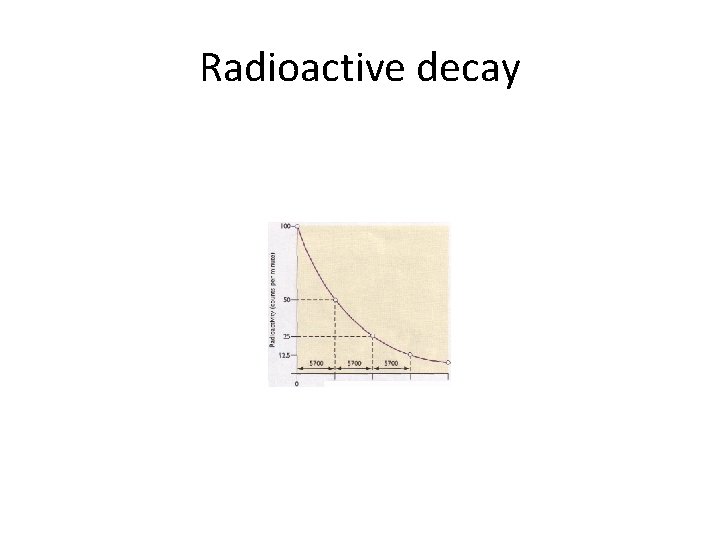Radioactive decay 