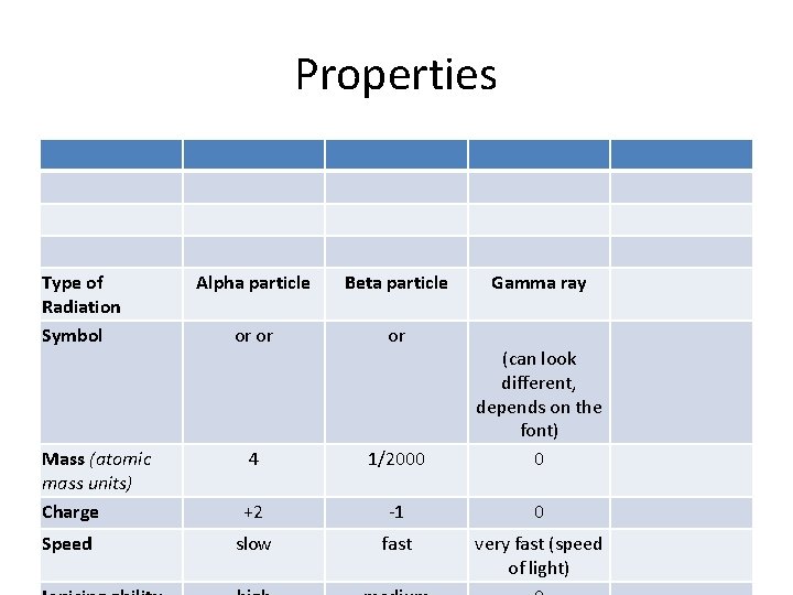Properties Type of Radiation Symbol Mass (atomic mass units) Charge Speed Alpha particle Beta