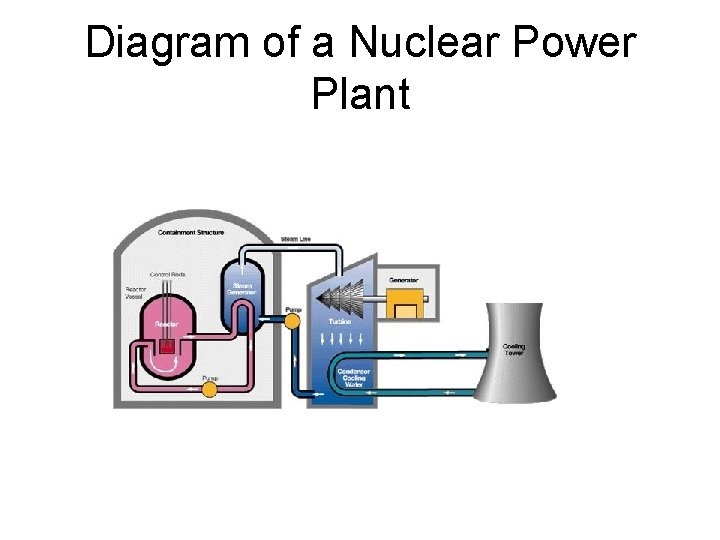 Diagram of a Nuclear Power Plant 