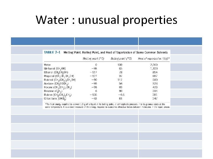 Water : unusual properties 