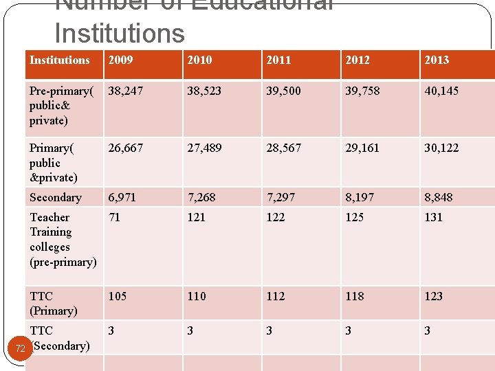 Number of Educational Institutions 72 Institutions 2009 2010 2011 2012 2013 Pre-primary( public& private)