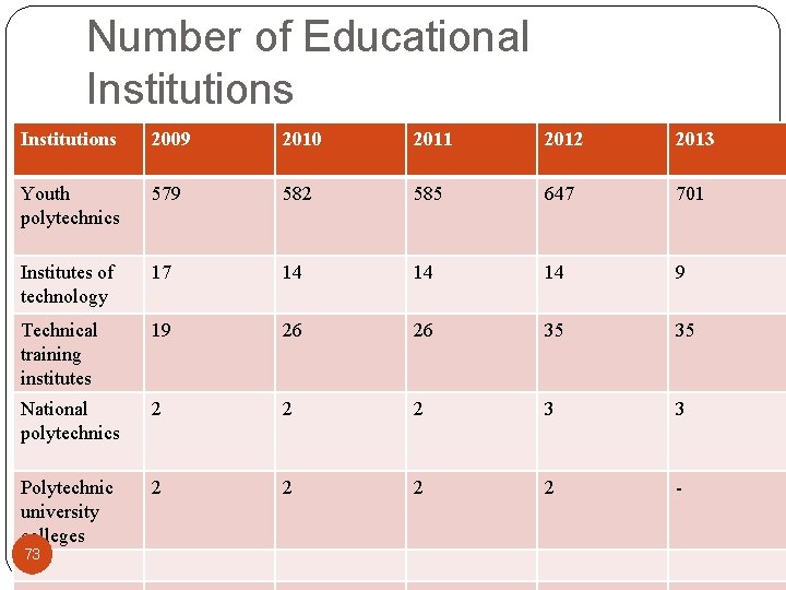 Number of Educational Institutions 2009 2010 2011 2012 2013 Youth polytechnics 579 582 585