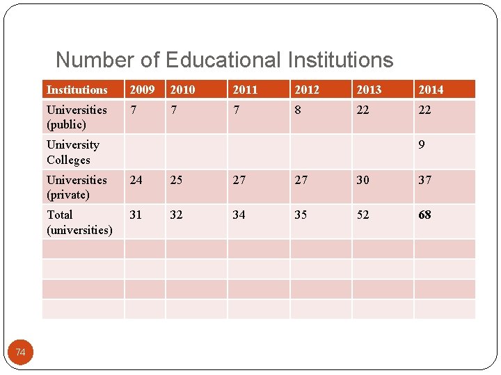 Number of Educational Institutions 2009 2010 2011 2012 2013 2014 Universities (public) 7 7