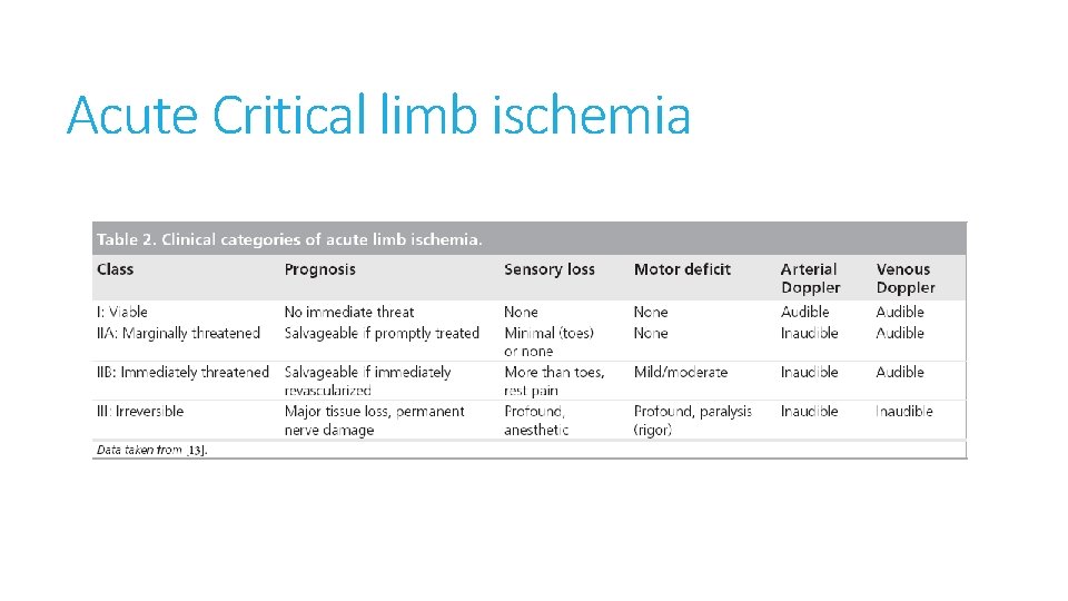 Acute Critical limb ischemia 